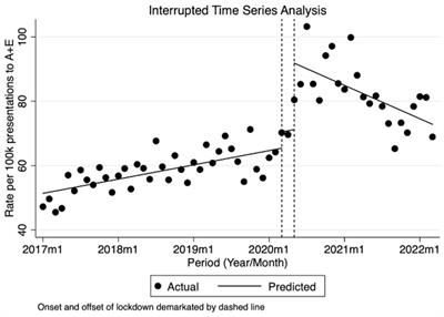 Incidence and trends in workplace violence within emergency departments in the United Kingdom 2017–2022: an observational time series analysis